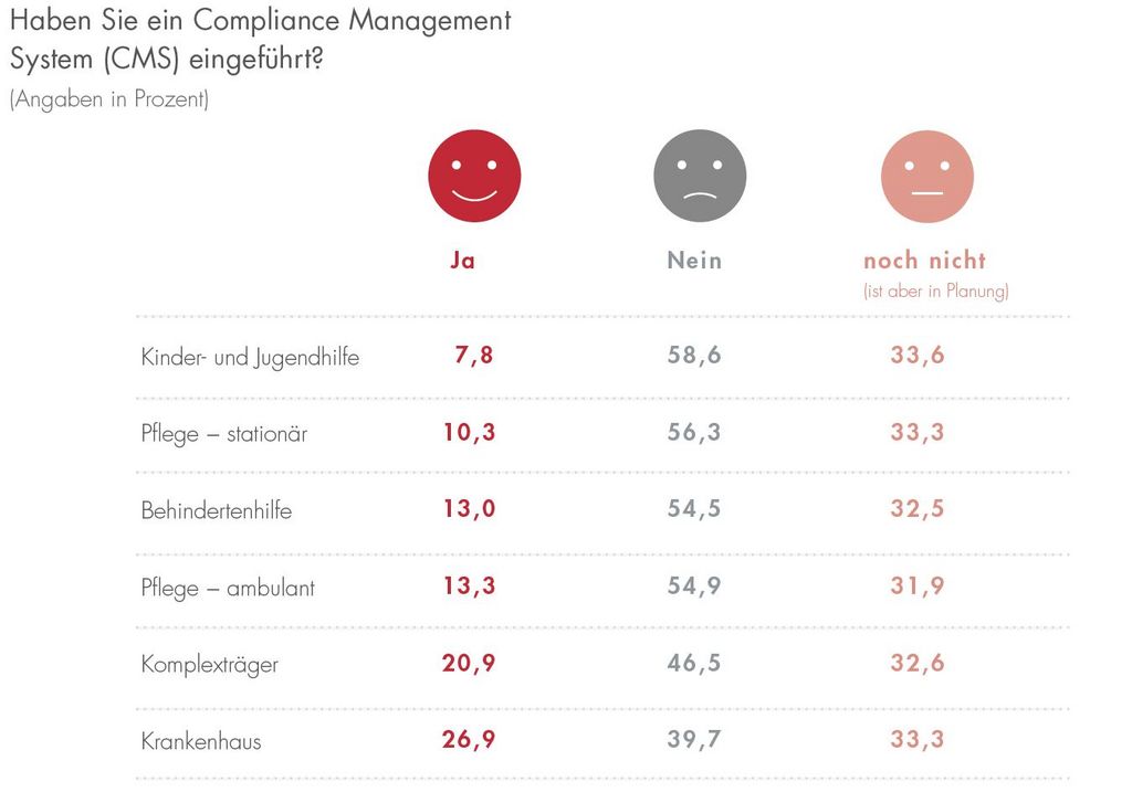 Umfrage: Haben Sie ein Compliance Management System eingeführt? 