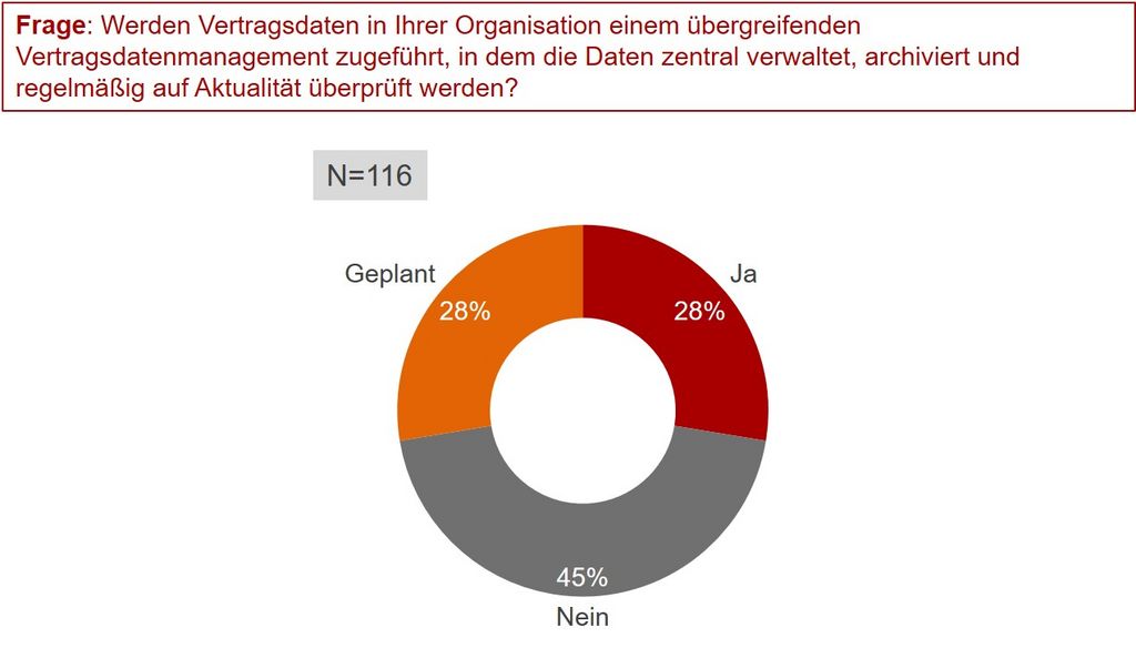 Grafik: 72 % der Unternehmen besitzen kein Vertragsdatenmanagement