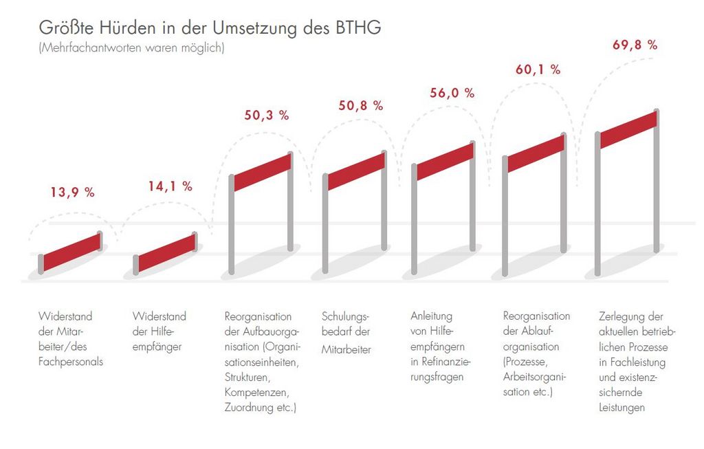 Grafik: Größte Hürden in der Umsetzung des BTHG
