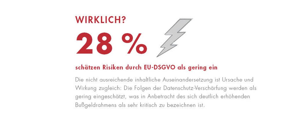 Grafik: Wirklich? 28% schätzen das Risiko druch EU-DSGVO als gering ein