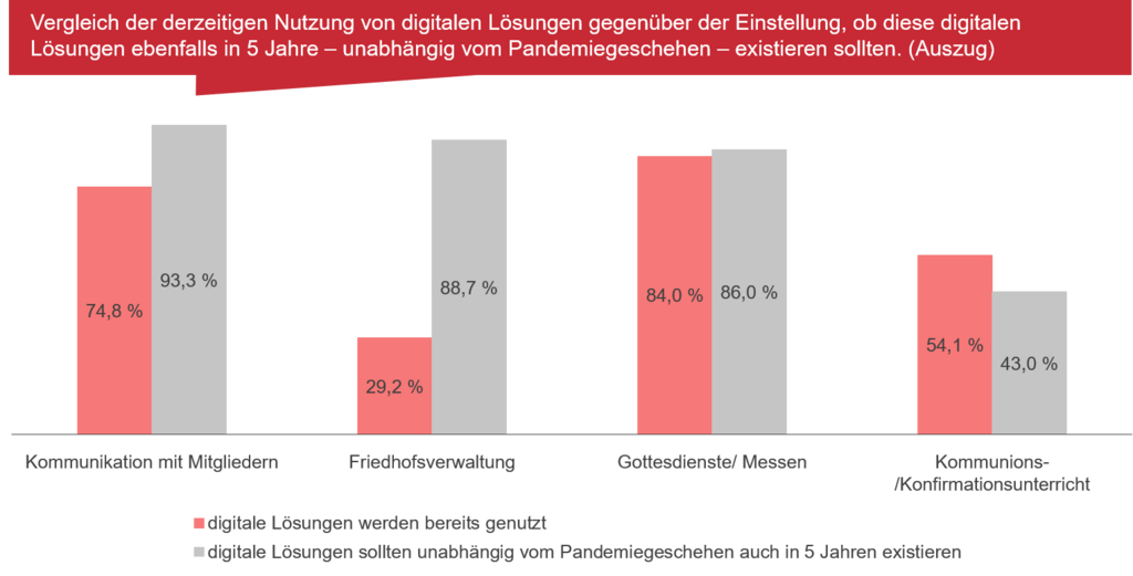 Grafik: Vergleich der Nutzung von digitalen Lösungen