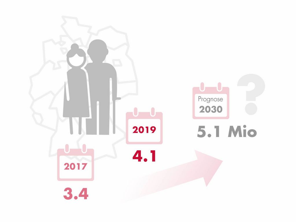 Grafik zur Zahl der Pflegebedürftigen bis 2030