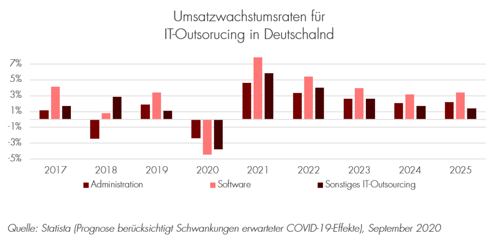 Grafik zum Umsatzwachstumraten von IT-Outsourcing in Deutschland