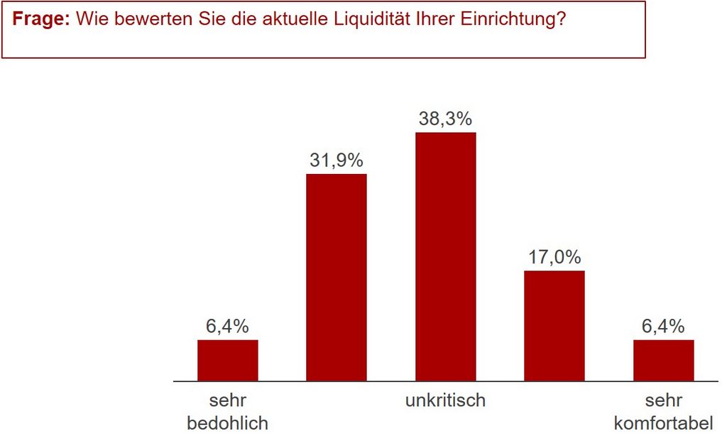Grafik: 38,3 % der Pflegeeinrichtungen mit bedrohlicher Liquidität