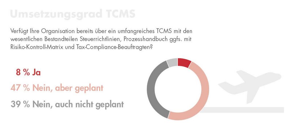 Grafik zum Umsetzungsgrad eines TCMS
