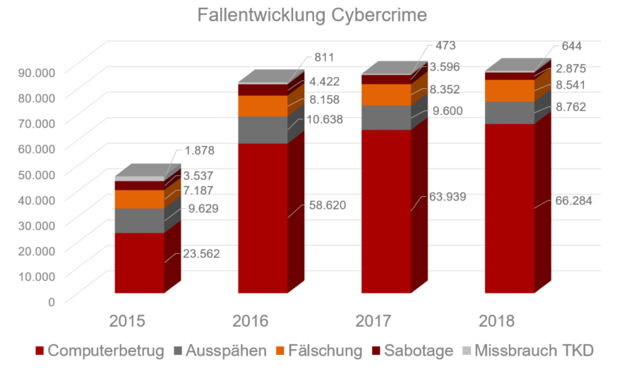 Grafik zur Fallentwicklung von Cybercrime