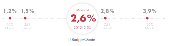 Grafik zur IT-Budget-Quote