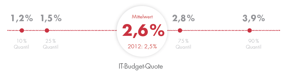 Grafik zur IT-Budget-Quote